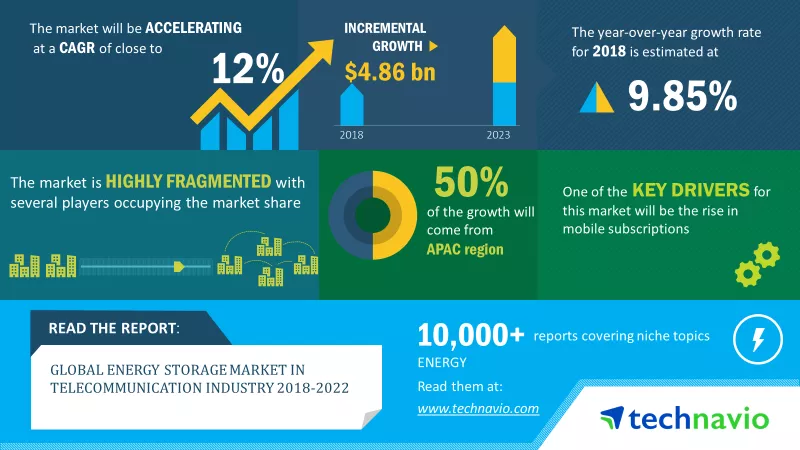energy storage market in the telecommunication industry